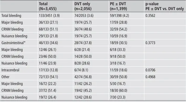 Table 3: History of  bleeding events. Total bleeding  Major bleeding  CRNM bleeding  Nuisance bleeding Gastrointestinal*  Major bleeding  CRNM bleeding  Nuisance bleeding Intracerebral Other  Major bleeding  CRNM bleeding  Nuisance bleeding