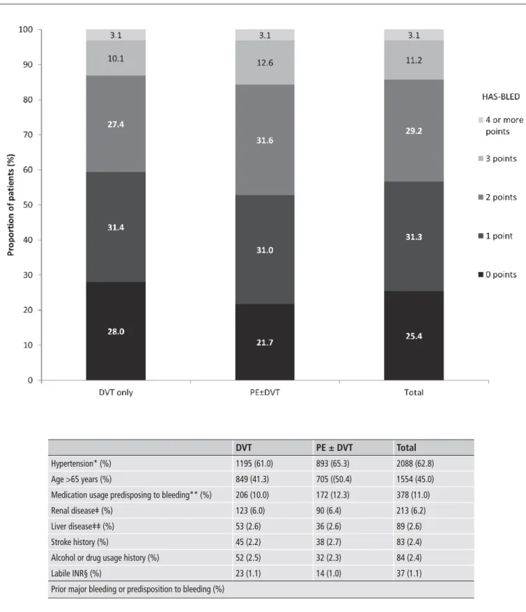 Figure 2: Bleeding risk by type of VTE according to overall HAS-BLED  score and individual components (n=3,292)