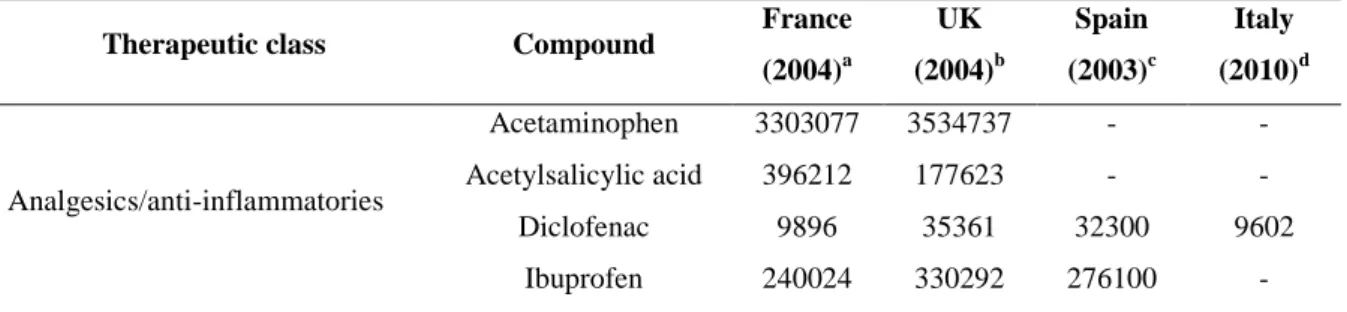 Table 2.1. Volume of pharmaceutically active compounds sold in different countries  (kg/yr) 