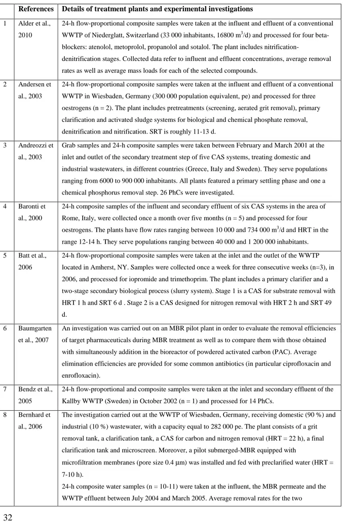 Table 2.3 Main characteristics of the treatment plants and monitoring campaigns included  in the litereature review