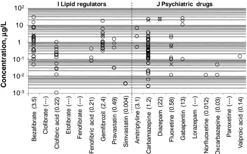 Figure 2.6. Concentrations of selected lipid regulators and psychiatric drugs measured in the raw influent to  municipal WWTPs ( o  refers to CAS and  x  to MBR) and corresponding average values (in brackets)