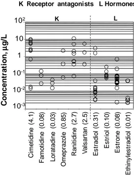 Figure 2.7. Concentrations of selected receptor antagonists and hormones measured in the raw influent to  municipal WWTPs ( o  refers to CAS and  x  to MBR) and corresponding average values (in brackets)