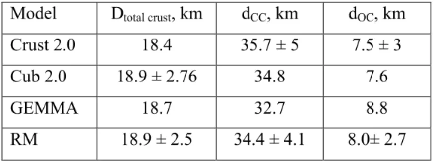 Table 3.2. Thickness of crust and its 1 σ uncertainty (where available) in different models