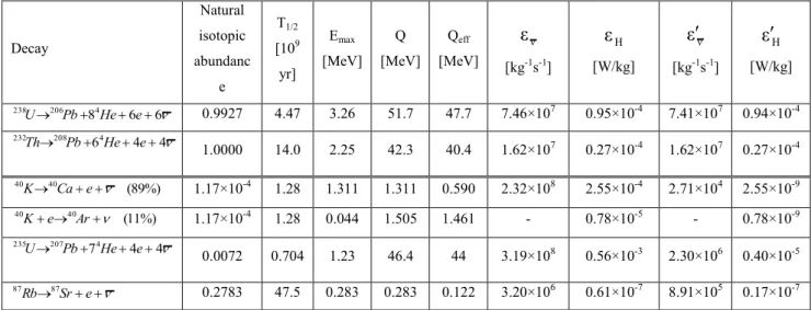 Table 1. Properties of  238 U,  232 Th,  40 K,  235 U, and  87 Rb and of (anti)neutrinos produced in  their decay chains