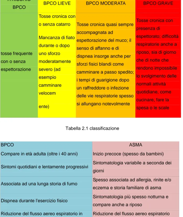 Tabella 2.2 differenze tra BPCO ed asma  
