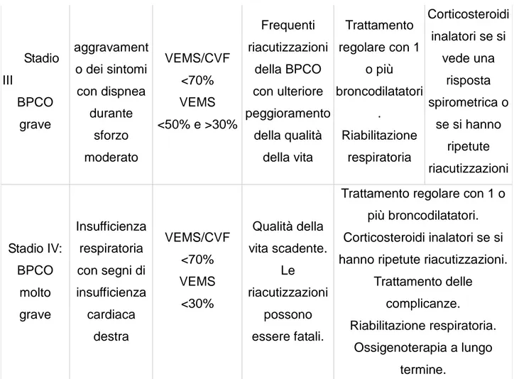 Tabella 2.3 classificazione BPCO e terapia raccomandata: si osserva come l’ indicazione  alla riabilitazione respiratoria compaia solo negli stadi avanzati    