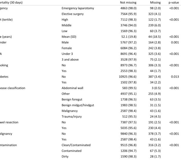 Table S1 Pattern of missing data for 30-day mortality by other patient and operative characteristics