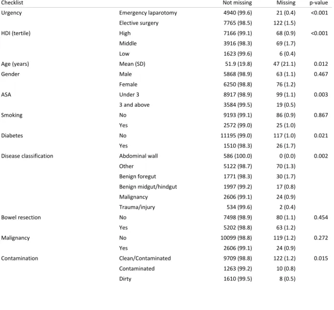 Table S2 Pattern of missing data for reported WHO Surgical Safety Checklist use by other patient and  operative characteristics