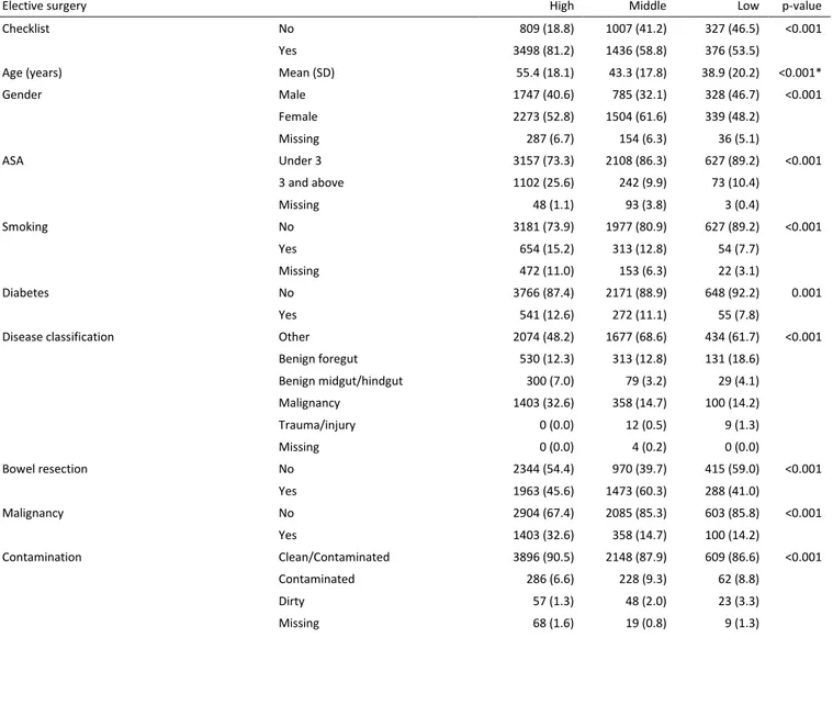 Table S6 Patient and operative characteristics by country human development index for elective surgery