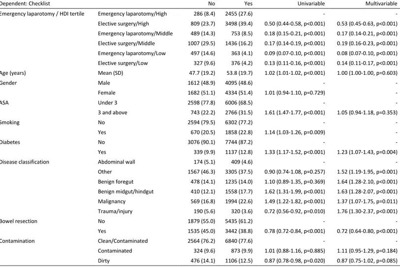 Table S7 Univariable and multivariable logistic regression analysis of reported WHO Surgical Safety Checklist  use