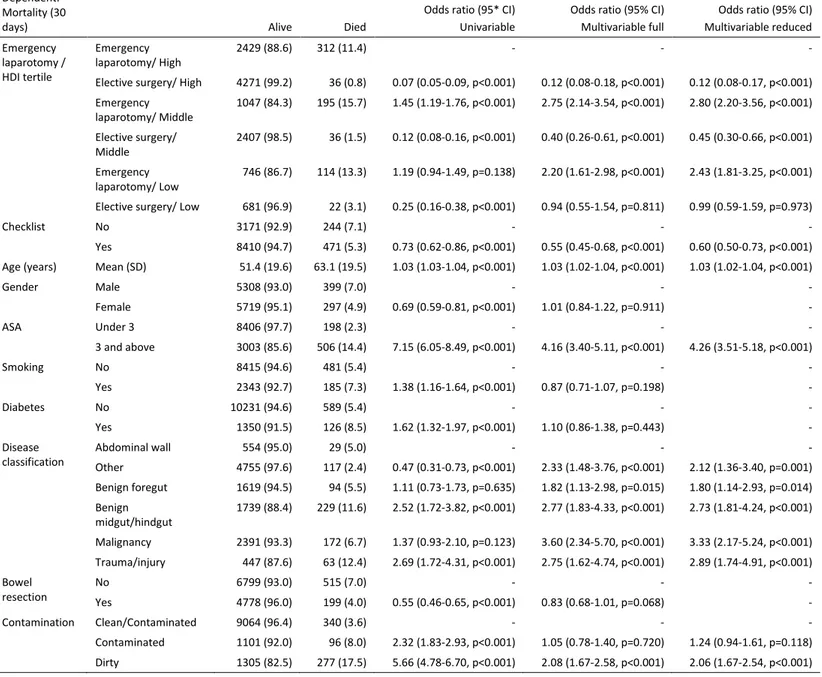 Table S8 Univariable and multivariable logistic regression analysis of 30-day mortality