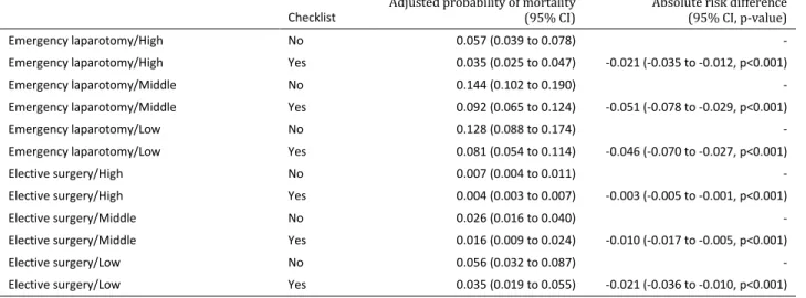 Table S9 Probability of 30-day mortality by surgery type, human development index group and WHO  Surgical Safety Checklist use