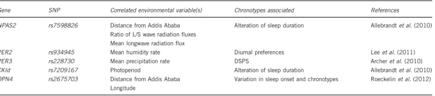 Table 5 Five SNPs in the phenotype-associated data set showing signi ﬁcant correlation with at least one environmental variable