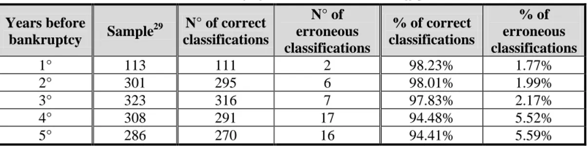 Table 1 – Reliability of Altman's Z-score: cut-off point. 