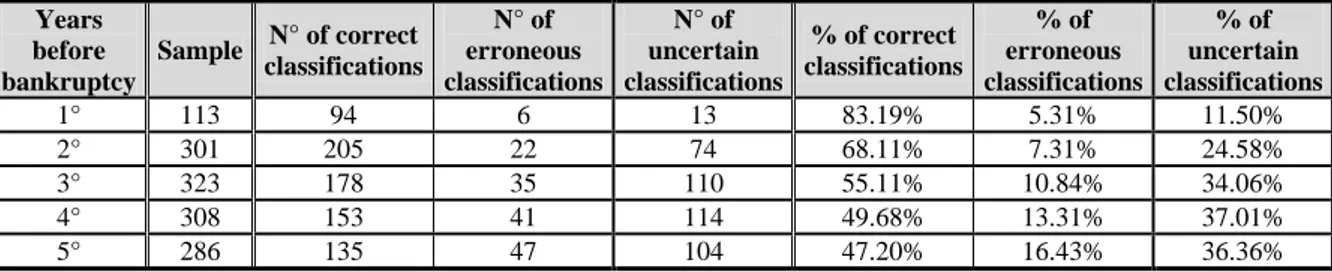 Table 4 – Reliability of Bottani, Cipriani and Serao's model: grey area. 