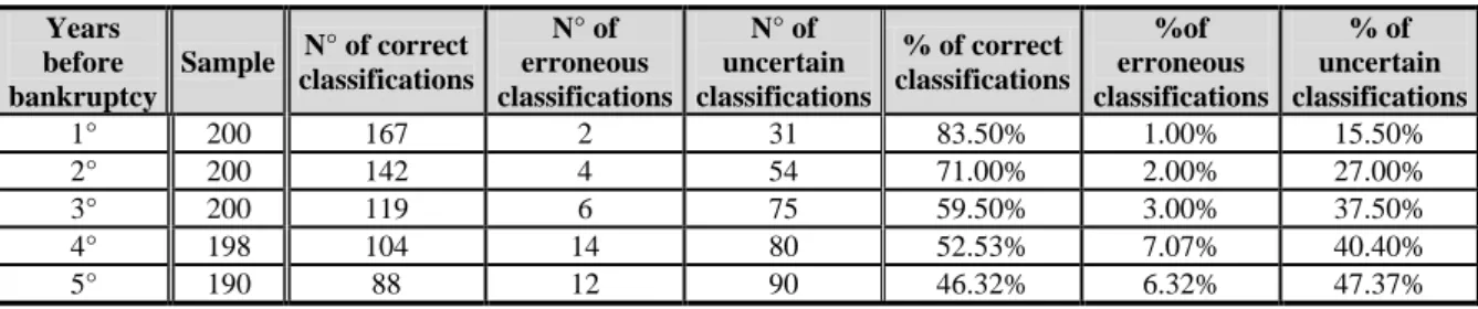 Table 7 – Total accuracy of Altman's model: grey area.  Years  before  bankruptcy  Sample  N° of correct  classifications  N° of  erroneous  classifications  N° of  uncertain  classifications  % of correct  classifications  %of  erroneous  classifications 