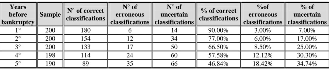 Table 9 – Total accuracy of Bottani, Cipriani and Serao's model: grey area.  Years  before  bankruptcy   Sample  N° of correct  classifications  N° of  erroneous  classifications  N° of  uncertain  classifications  % of correct  classifications  %of  erron