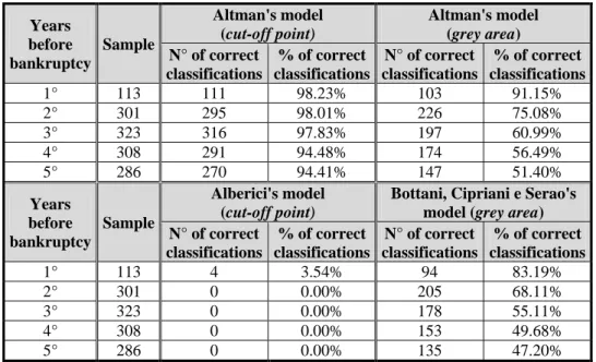 Table 11 – Comparison of the relative performance of the models on the sample of bankrupt  firms