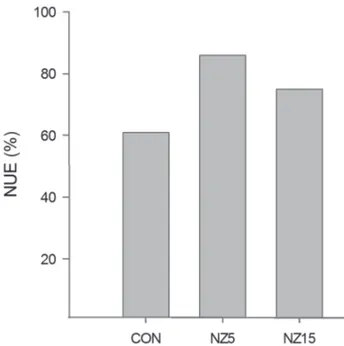 Figure 3. CON show a risk of high N losses, as N fertilizer  inputs exceed total crop demand, whereas for NZ5 and  NZ15 N fertilizer inputs meets total crops demand,  reflecting  a  more  balanced  system