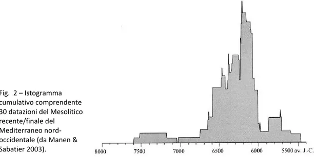 Fig.  2 – Istogramma  cumulativo comprendente  30 datazioni del Mesolitico  recente/finale del 
