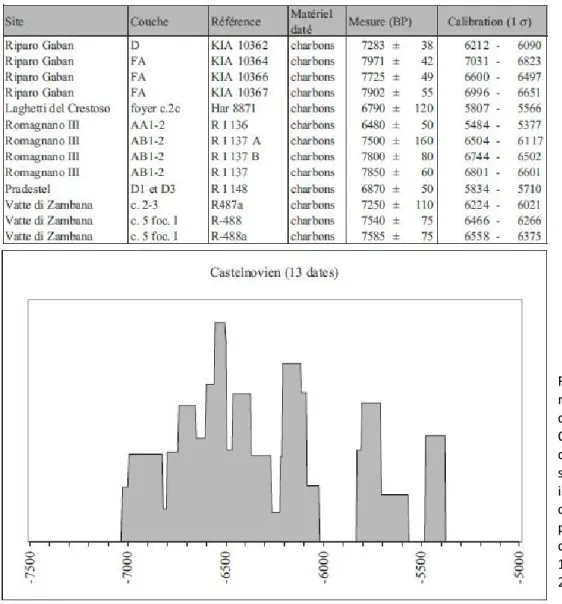 Fig. 10 – Date  radiocarboniche  del  Castelnoviano  dell’Italia  settentrionale e  istogramma  cumulativo  ponderato delle  date calibrate a  1s (da Perrin  2006)