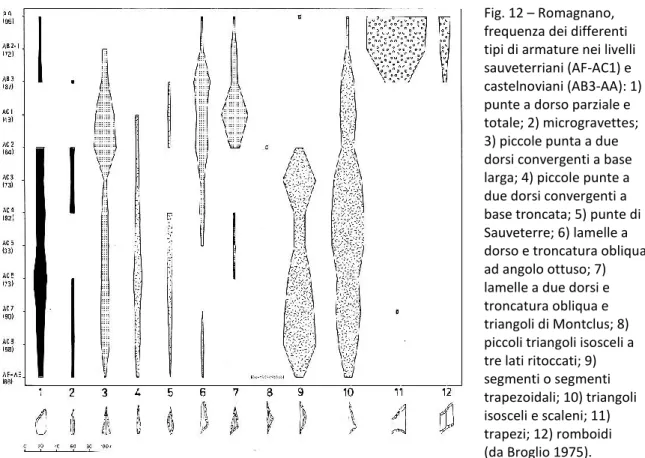 Fig. 12 – Romagnano,  frequenza dei differenti  tipi di armature nei livelli  sauveterriani (AF-AC1) e  castelnoviani (AB3-AA): 1)  punte a dorso parziale e  totale; 2) microgravettes;  3) piccole punta a due  dorsi convergenti a base  larga; 4) piccole pu