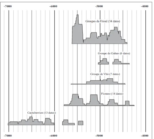 Fig. 20 – Sintesi  cronologica  delle datazioni  radiocarbonich e del  Mesolitico  recente e del  Neolitico  dell'Italia  settentrionale  (da Perrin  2006)