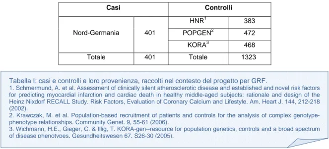 Tabella I: casi e controlli e loro provenienza, raccolti nel contesto del progetto per GRF