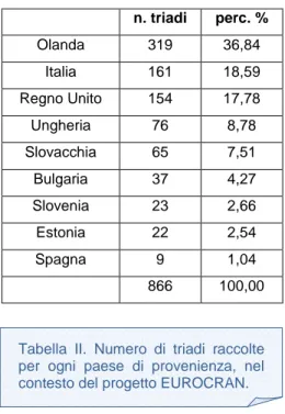 Tabella  II.  Numero  di  triadi  raccolte  per  ogni  paese  di  provenienza,  nel  contesto del progetto EUROCRAN