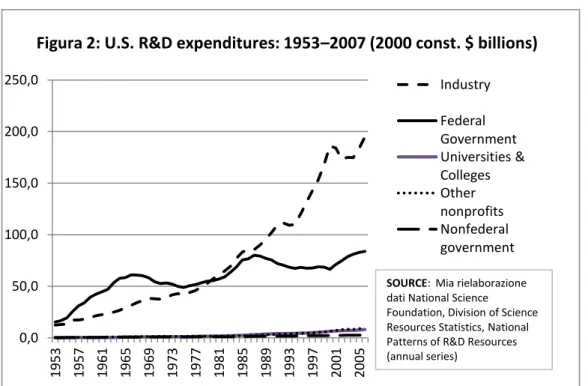 Figura 2: U.S. R&amp;D expenditures: 1953–2007 (2000 const. $ billions) 