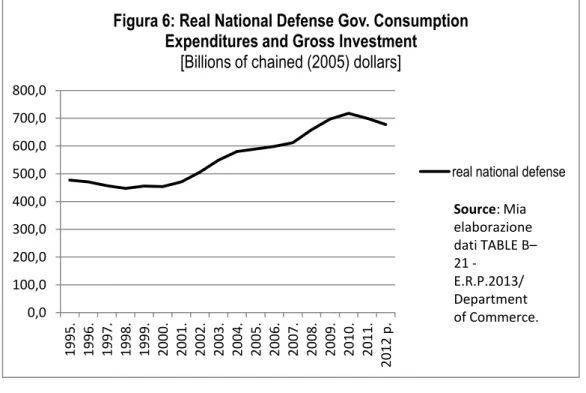 Figura 6: Real National Defense Gov. Consumption  Expenditures and Gross Investment 
