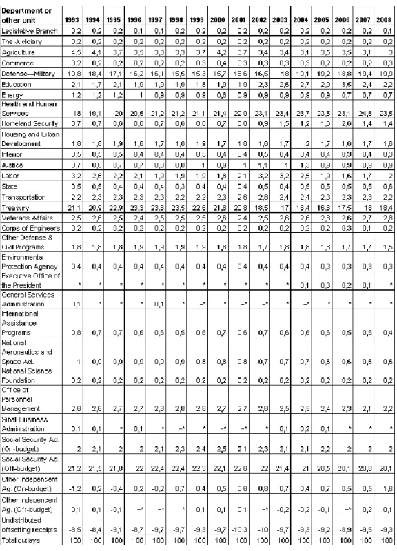 Tabella 1: Percentuale di ripartizione delle spese del governo per Agenzia (anni 