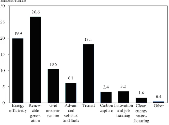 Figura 7: Recovery Act Clean Energy Appropriations by Category. 