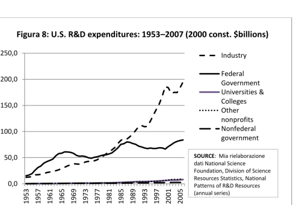 Figura 8: U.S. R&amp;D expenditures: 1953–2007 (2000 const. $billions) 