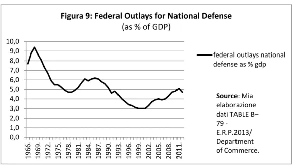 Figura 9: Federal Outlays for National Defense 