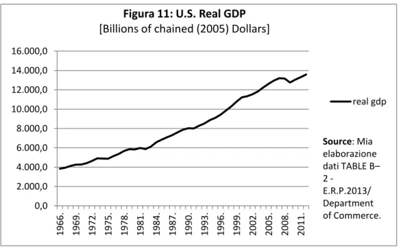 Figura 11: U.S. Real GDP 