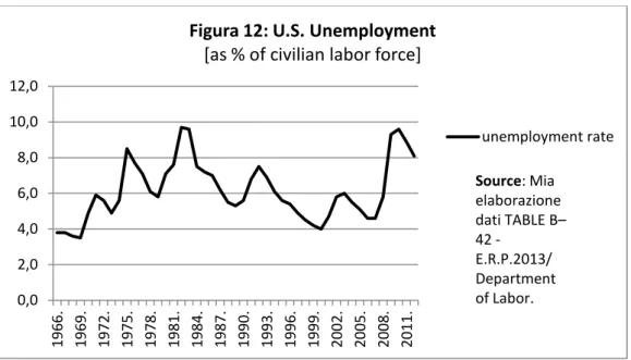 Figura 12: U.S. Unemployment 