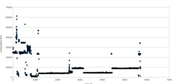 Figure 5.3: Distribution of computation time for the Flex client data