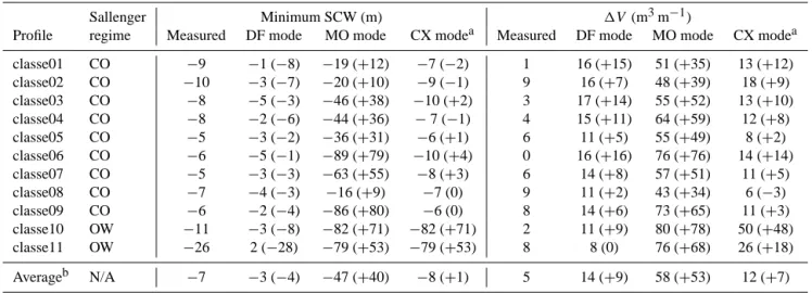 Table 2. Results of minimum safe corridor width and change in sub-aerial beach volume (1V ) predictions for the DF, MO and CX forecast modes