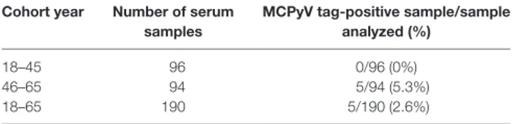 TaBle 2 | Merkel cell polyomavirus (MCPyV) DNA sequences identified by  qualitative and quantitative polymerase chain reaction in serum samples of  healthy blood donors.