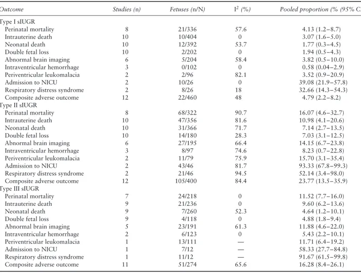 Table 3 Pooled proportions for outcomes of monochorionic twin pregnancies with selective intrauterine growth restriction (sIUGR),