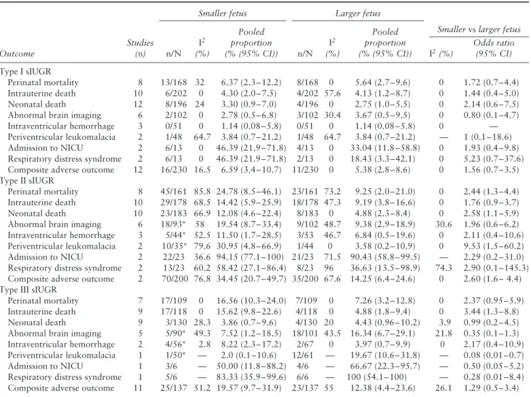 Table 5 Pooled proportions and odds ratios for outcomes in monochorionic twin pregnancies with selective intrauterine growth restriction