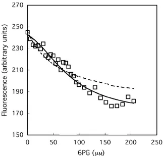 Fig. 4. Inhibition of Trypanosoma brucei 6PGDH by NADP. The assay mixture contained 1 mL of 50 m M triethanolamine buffer, pH 7.5, 1 m M EDTA, 1 m M 2-mercaptoethanol, NADP at the  con-centration indicated on the abscissa and either 20 l M 6PG (open circle