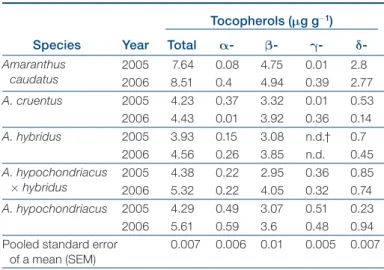 Table 2. Tocopherol concentration (μg g -1 ) in seeds for five 