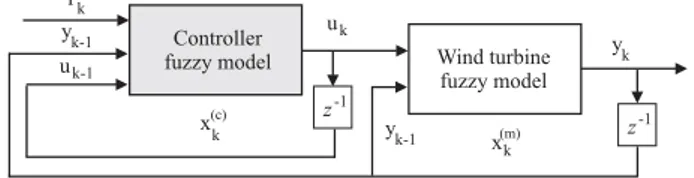 Figure 5. The fuzzy controller based on the inverse process model principle.