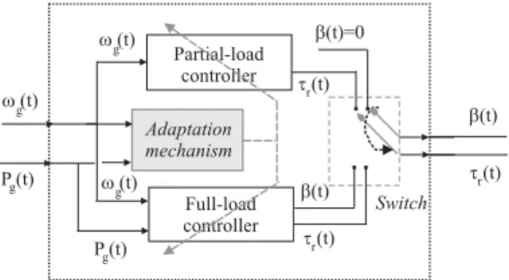 Figure 6. Diagram of the adaptive control strategy.