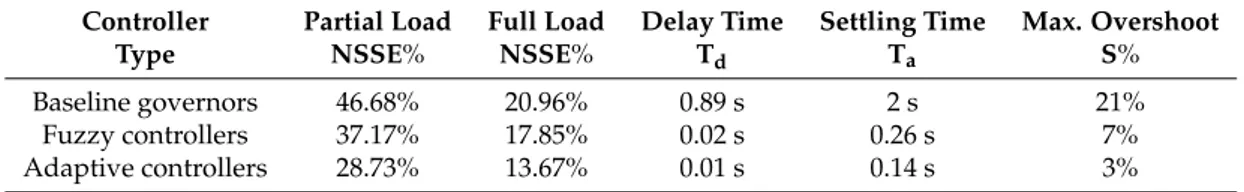 Table 4. Controllers in partial and load operations: T d , T a , S% and NSSE% values.