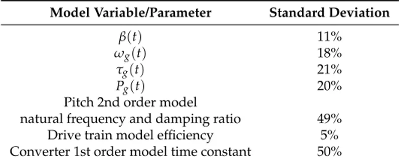 Table 5. Wind turbine uncertain variables.