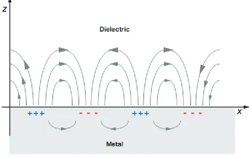Figure 4. Schematic diagram of surface plasmons propagating in x- and y- directions between  the two different dielectric surfaces