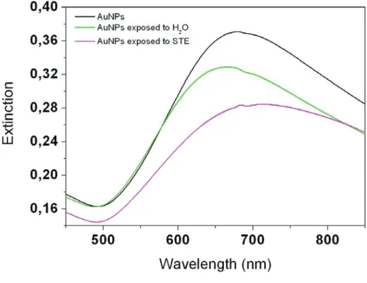 Figure 3. Spectra of Au NPs deposited on quartz and after incubation with water and STE  buffer